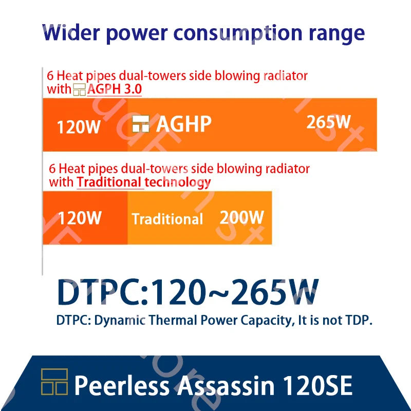 Thermalright Peerless Assassin 120 SE Daul-Tower radiateur CPU à flux latéral LGA1700 1200 AM4 AM5 PA-120SE refroidissement PA120 SE